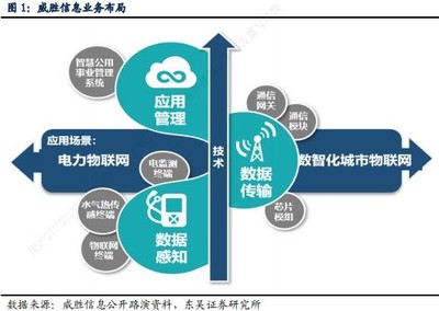 數(shù)據(jù)眼看投資‖公司篇--【威勝信息】物聯(lián)網(wǎng)技術研發(fā)